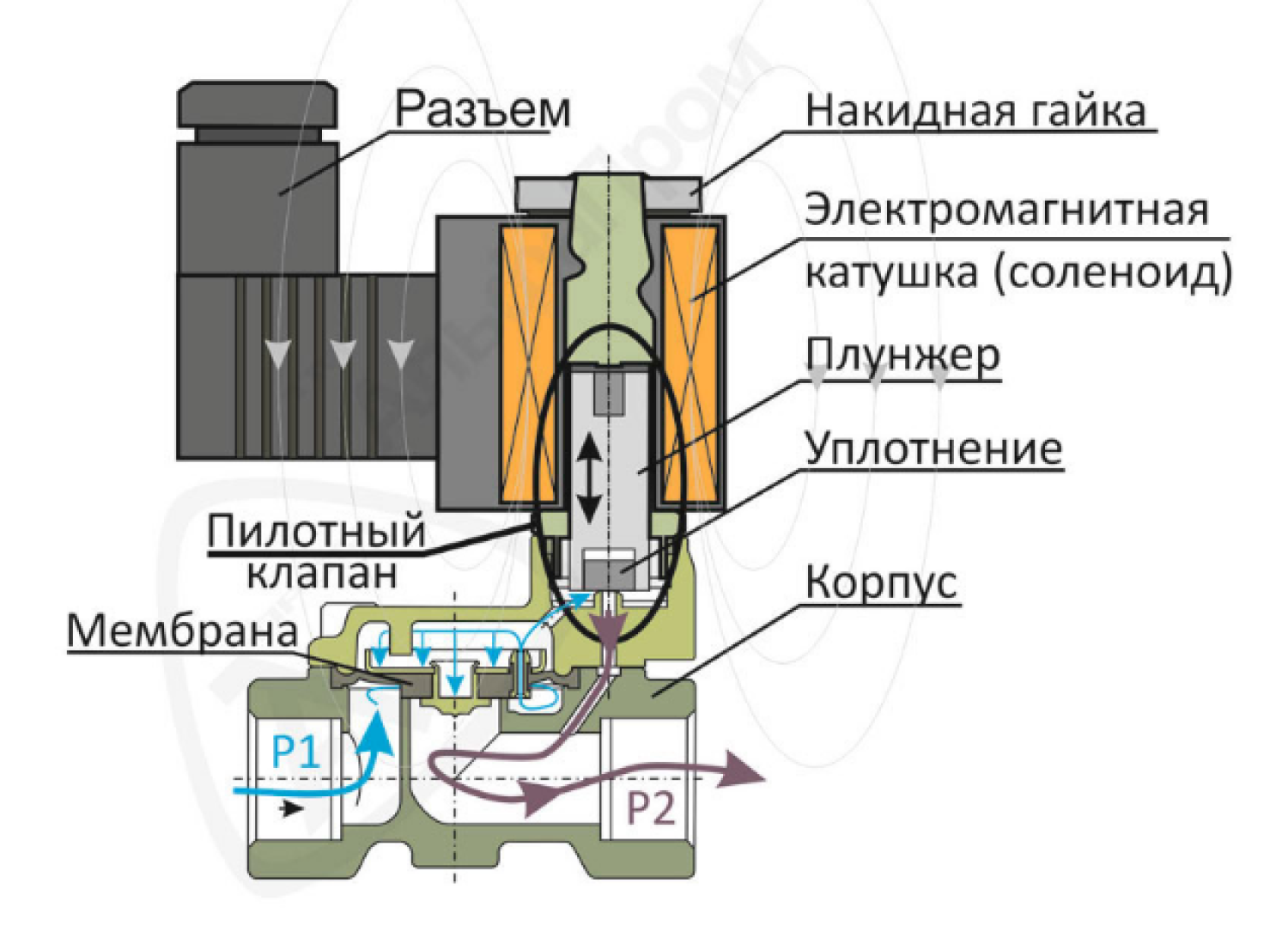 Крепление электромагнитного клапана. Электромагнитный соленоидный клапан схема. соленоидный клапан электромагнитный в разрезе. устройство и принцип работы электромагнитного клапана. электромагнитный клапан принцип действия.